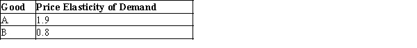 Table 5-1 -Refer to Table 5-1. Which of the following is consistent with the elasticities given in Table 5-1?