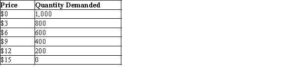 Table 5-3 Consider the following demand schedule. -Refer to Table 5-3. Using the midpoint method, in which range is demand most elastic?