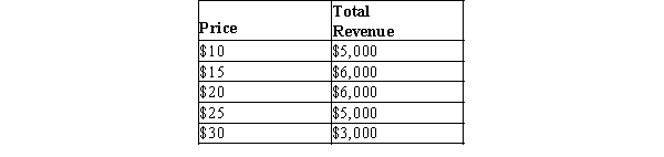 Table 5-6 -Refer to Table 5-6. As price rises from $10 to $15, the price elasticity of demand using the midpoint method is approximately