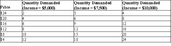Table 5-7 The following table shows a portion of the demand schedule for a particular good at various levels of income. -Refer to Table 5-7. Using the midpoint method, when income equals $7,500, what is the price elasticity of demand between $16 and $20?