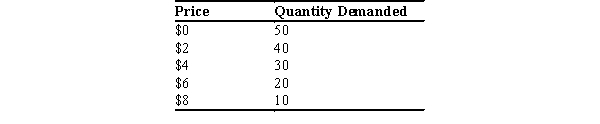 Table 5-12 -Refer to Table 5-12. Using the midpoint method, what is the price elasticity of demand between $6 and $8?