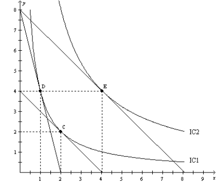 Figure 21-23 -Refer to Figure 21-23. When the price of X is $80, the price of Y is $20, and the consumer's income is $160, the consumer's optimal choice is D. Then the price of X decreases to $20. The demand curve can be illustrated as the movement from
