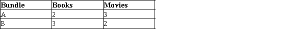 A consumer likes two goods: books and movies. The two bundles shown in the table below lie on the same indifference curve for the consumer. Which of the following bundles could not lie on the same indifference curve with A and B and satisfy the four properties of indifference curves?