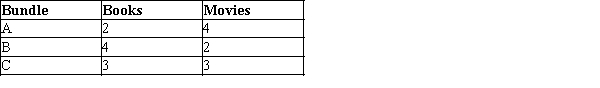 A consumer likes two goods: books and movies. The three bundles shown in the table below lie on the same indifference curve for the consumer. Which of the following properties of indifference curves would this consumer's preferences violate?