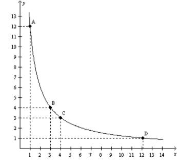 Figure 21-11 -Refer to Figure 21-11. As the consumer moves from point A to B to C to D, the consumer's total utility