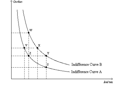 Figure 21-12 -Refer to Figure 21-12. The marginal rate of substitution between bundles V and Z is