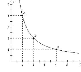 Figure 21-13 -Refer to Figure 21-13. As the consumer moves from A to B to C, the consumer's total utility