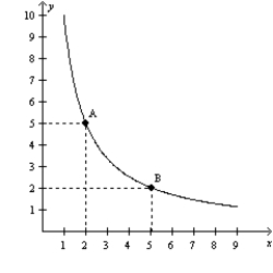 The following diagram shows one indifference curve representing the preferences for goods X and Y for one consumer.   What is the marginal rate of substitution between points A and B?
