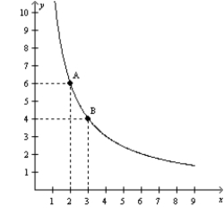 The following diagram shows one indifference curve representing the preferences for goods X and Y for one consumer. What is the marginal rate of substitution between points A and B?