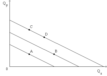 Figure 21-15 On the graph, Q<sub>x</sub> represents the quantity of good x and Q<sub>y</sub> represents the quantity of good y. The lines drawn on the graph represent three of Barbara's indifference curves.   -Refer to Figure 21-15. Barbara is happier at
