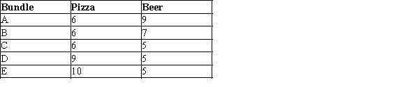 A consumer likes two goods: pizza and beer. The four bundles shown in the table below lie on the same indifference curve for the consumer. Which of the following statements regarding these bundles is correct?