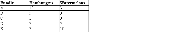 A consumer likes two goods: hamburgers and watermelons. The five bundles shown in the table below lie on the same indifference curve for the consumer. Which of the following statements regarding these bundles is correct?