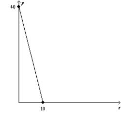 Figure 21-5 (a) (b) -Refer to Figure 21-5. In graph (b), what is the price of good Y relative to the price of good X (i.e., P<sub>Y</sub>/P<sub>X</sub>)?
