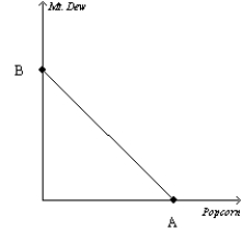Figure 21-6 -Refer to Figure 21-6. Suppose a consumer has $200 in income, the price of popcorn is $1, and the price of Mt. Dew is $2. What is the value of A?