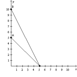 The following diagram shows two budget lines: A and B. Which of the following could explain the change in the budget line from A to B?