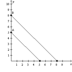 The following diagram shows two budget lines: A and B. Which of the following could explain the change in the budget line from A to B?