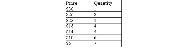 Table 16-7 A monopolistically competitive firm faces the following demand schedule for its product. In addition, the firm has total fixed costs equal to 20. Refer to Table 16-7. When this firm profit maximizes and faces a constant marginal cost of $7, what is the amount of its markup over marginal cost?