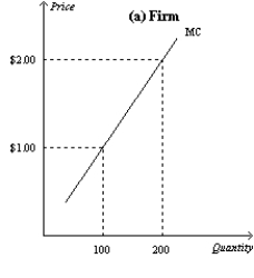 <strong>Figure 14-9 In the figure below, panel (a) depicts the linear marginal cost of a firm in a competitive market, and panel (b) depicts the linear market supply curve for a market with a fixed number of identical firms. Refer to Figure 14-9. If there are 300 identical firms in this market, what level of output will be supplied to the market when price is $1.00?</strong> A)300 B)6,000 C)30,000 D)60,000