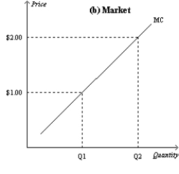<strong>Figure 14-9 In the figure below, panel (a) depicts the linear marginal cost of a firm in a competitive market, and panel (b) depicts the linear market supply curve for a market with a fixed number of identical firms. Refer to Figure 14-9. If there are 300 identical firms in this market, what level of output will be supplied to the market when price is $1.00?</strong> A)300 B)6,000 C)30,000 D)60,000