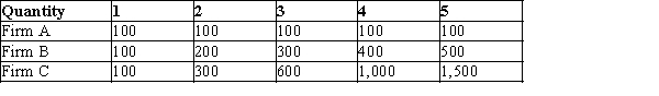 Table 13-20 Listed in the table are the long-run total costs for three different firms. Refer to Table 13-20. Firm A is experiencing economies of scale.