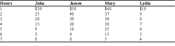Table 11-6 Consider the city of Widgetapolis with only four residents, John, James, Mary, and Lydia. The four residents are trying to determine how many hours to spend in cleaning up the public lake. The table below shows each resident's willingness to pay for each hour of cleaning. Refer to Table 11-6. Suppose the cost to clean the lake is $8 per hour and that the residents have agreed to split the cost of cleaning the lake equally. The number of cleaning hours that maximizes total surplus of Widgetapolis is 7 hours.