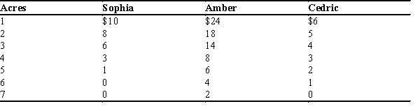 Table 11-1 Consider the town of Springfield with only three residents, Sophia, Amber, and Cedric. The three residents are trying to determine how large, in acres, they should build the public park. The table below shows each resident's willingness to pay for each acre of the park. -Refer to Table 11-1. Suppose the cost to build the park is $24 per acre and that the residents have agreed to split the cost of building the park equally. To maximize his own surplus, how many acres would Cedric like Springfield to build?