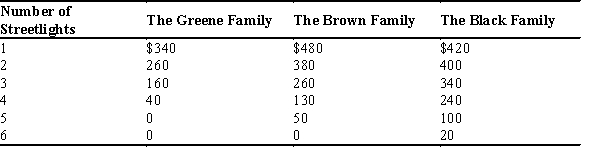 Table 11-2 Consider a small town with only three families, the Greene family, the Brown family, and the Black family. The town does not currently have any streetlights so it is very dark at night. The three families are considering putting in streetlights on Main Street and are trying to determine how many lights to install. The table below shows each family's willingness to pay for each streetlight. -Refer to Table 11-2. Suppose the cost to install each streetlight is $900 and the families have agreed to split the cost of installing the streetlights equally. To maximize their own surplus, how many streetlights would the Black's like the town to install?