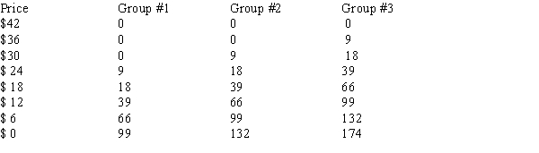 Table 11-3 This table describes the police protection demands for three equal sized groups of people in Safetyville. The second, third, and fourth columns show the number of person-hours of police protection per day that a group will demand for a given price (the first column). -Refer to Table 11-3. If the marginal cost of police protection is constant at $72 per person-hour, what is the efficient level of police protection to provide?