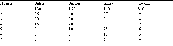 Table 11-6 Consider the city of Widgetapolis with only four residents, John, James, Mary, and Lydia. The four residents are trying to determine how many hours to spend in cleaning up the public lake. The table below shows each resident's willingness to pay for each hour of cleaning. -Refer to Table 11-6. Suppose the cost to clean the lake is $40 per hour and that the residents have agreed to split the cost of cleaning the lake equally. If it was decided that the lake will be cleaned for the number of hours that maximizes total surplus of Widgetapolis, how much individual surplus will Mary receive in total?