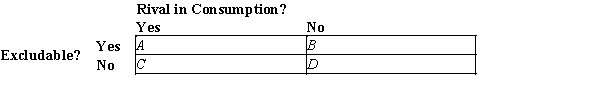 Figure 11-1 -Refer to Figure 11-1. The box labeled C represents