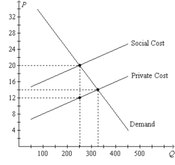 Figure 10-13. On the graph, Q represents the quantity of plastics and P represents the price of plastics. -Refer to Figure 10-13. If 250 units of plastics are produced and consumed, then the
