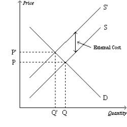 Figure 10-17 -Refer to Figure 10-17. How large would a corrective tax need to be to move this market from the equilibrium outcome to the socially-optimal outcome?