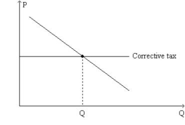 Figure 10-18. The graph represents a corrective tax to reduce pollution. On the axes, Q denotes the quantity of pollution and P represents the price of pollution. -Refer to Figure 10-18. The line labeled Corrective tax could accurately be re-labeled as