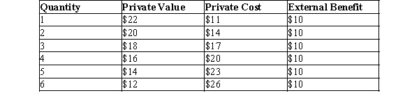 Table 10-3 -Refer to Table 10-3. The socially optimal quantity of output is