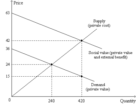Figure 10-11 -Refer to Figure 10-11. The social value of the last unit produced exceeds the private cost of the last unit produced by $13.50. This statement is correct at which quantity of output?