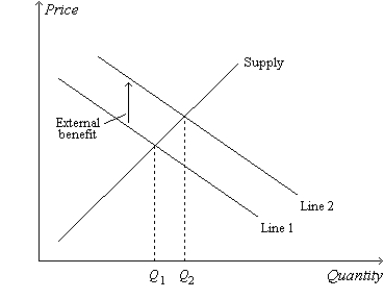 Figure 10-12 -Refer to Figure 10-12. Which of the following is an appropriate label for Line 1?