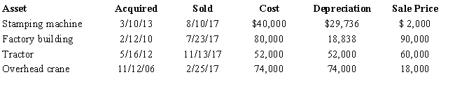 The chart below describes the § 1231 assets sold by the Tan Company (a sole proprietorship) this year. Compute the gain or loss from each asset disposition and determine the net § 1231 gain treated as long-term capital gain for the year. Assume there is a § 1231 lookback loss of $14,000.