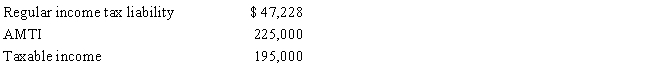<strong>Ashby, who is single and age 30, provides you with the following information from his financial records for 2017. Calculate his AMT exemption for 2017.</strong> A)$0 B)$26,075 C)$28,225 D)$54,300