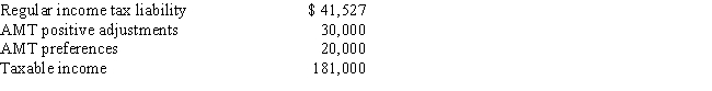 Robin, who is a head of household and age 42, provides you with the following information from his financial records for 2017. Robert itemizes deductions. Calculate Robin's AMT for 2017.
