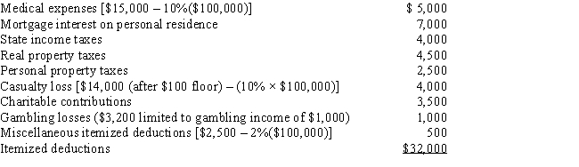 Darin, who is age 30, records itemized deductions in calculating 2017 taxable income as follows. a.Calculate Darin's itemized deductions for AMT purposes using the direct method. b.Calculate Darin's itemized deductions for AMT purposes using the indirect method.