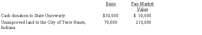 Karen, a calendar year taxpayer, made the following donations to qualified charitable organizations during the year: The land had been held as an investment and was acquired 4 years ago. Shortly after receipt, the City of Terre Haute sold the land for $210,000. Karen's AGI is $450,000. The allowable charitable contribution deduction this year is:
