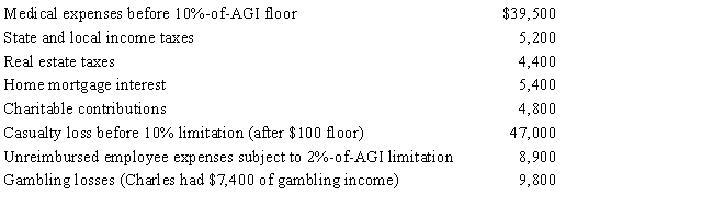 Charles, who is single and age 61, had AGI of $400,000 during 2017. He incurred the following expenses and losses during the year. Compute Charles's total itemized deductions for the year.