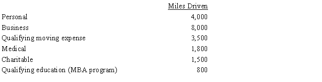 Rod uses his automobile for both business and personal use and claims the automatic mileage rate for all purposes. During 2017, his mileage was as follows: How much can Rod claim for mileage?