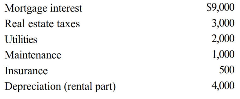 Robyn rents her beach house for 60 days and uses it for personal use for 30 days during the year. The rental income is $6,000 and the expenses are as follows: Using the IRS approach, total expenses that Robyn can deduct on her tax return associated with the beach house are: