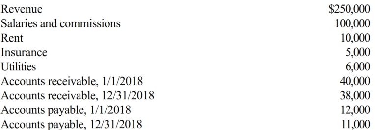 Sandra owns an insurance agency. The following selected data are taken from the agency balance sheet and income statement prepared using the accrual method. Calculate Sandra's net profit using the cash method for 2018.