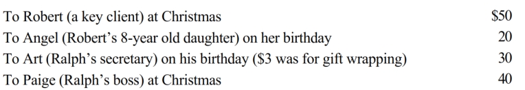 Ralph made the following business gifts during the year. Presuming proper substantiation, Ralph's deduction is: