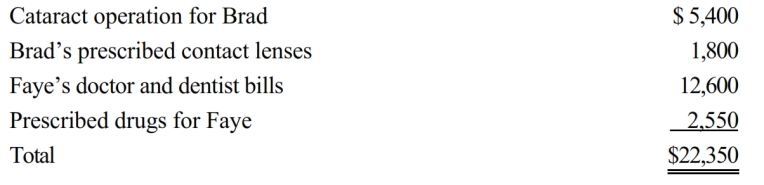 <strong>Brad, who would otherwise qualify as Faye's dependent, had gross income of $9,000 during the year. Faye, who had AGI of $120,000, paid the following medical expenses this year: Faye has a medical expense deduction of:</strong> A) $3,150 B) $4,950 C) $10,350 D) $13,350 E) None of the above
