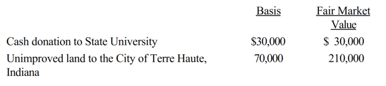 <strong>Karen, a calendar year taxpayer, made the following donations to qualified charitable organizations during the year: The land had been held as an investment and was acquired 4 years ago. Shortly after receipt, the City of Terre Haute sold the land for $210,000. Karen's AGI is $450,000. The allowable charitable contribution deduction this year is:</strong> A) $100,000. B) $165,000. C) $225,000. D) $240,000. E) None of the above.