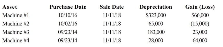 A business taxpayer sold all the depreciable assets of the business, calculated the gains and losses, and would like to know the final character of those gains and losses. The taxpayer had $353,000 of adjusted gross income before considering the gains and losses from sale of the business assets. The taxpayer had unrecaptured § 1231 lookback loss of $12,000. What is the treatment of the gains and losses summarized in the chart below after all possible netting and reclassification has been completed? What is the taxpayer's adjusted gross income? (Ignore the self- employment tax deduction.)