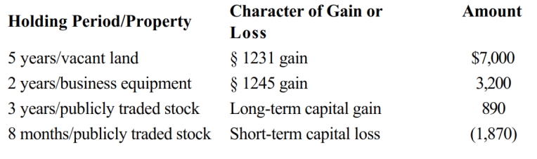 An individual taxpayer has the gains and losses shown below. There are $3,000 of § 1231 lookback losses. What is the net long-term capital gain?